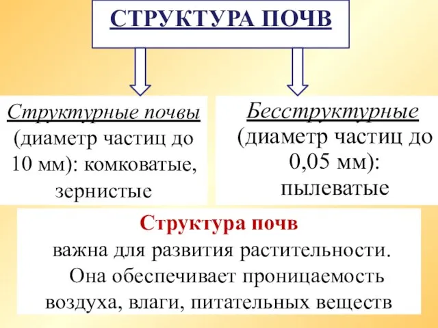 Структура почв Бесструктурные (диаметр частиц до 0,05 мм): пылеватые Структурные почвы (диаметр