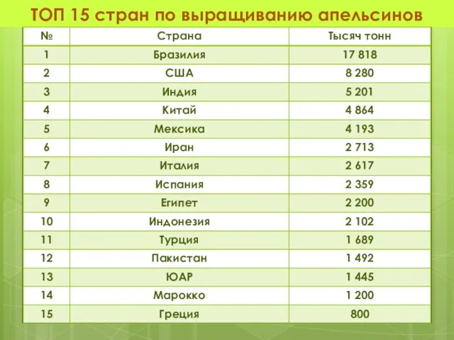 ТОП 15 стран по выращиванию апельсинов