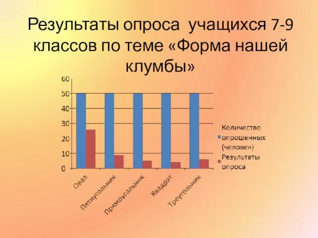 Результаты опроса учащихся 7-9 классов по теме «Форма нашей клумбы»