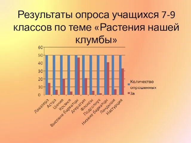 Результаты опроса учащихся 7-9 классов по теме «Растения нашей клумбы»