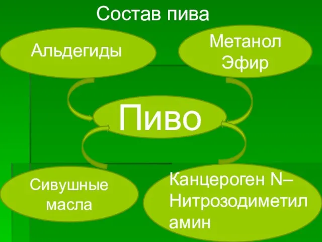 Пиво Метанол Эфир Сивушные масла Канцероген N– Нитрозодиметил амин Состав пива Альдегиды