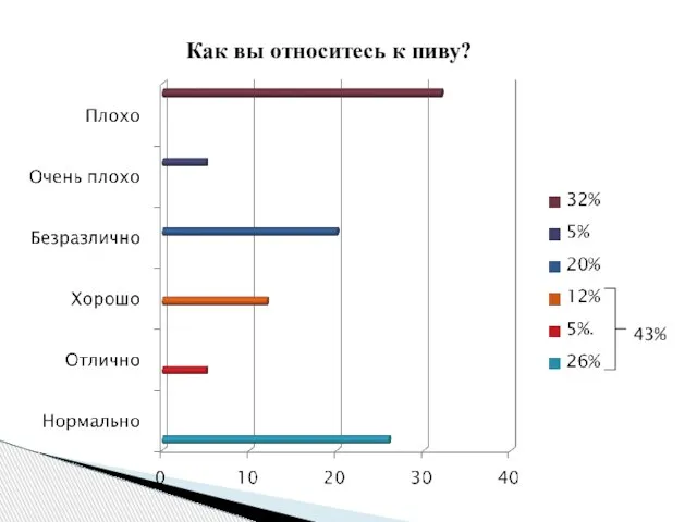 Как вы относитесь к пиву? 43% Соцопрос