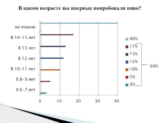 В каком возрасте вы впервые попробовали пиво? 60%