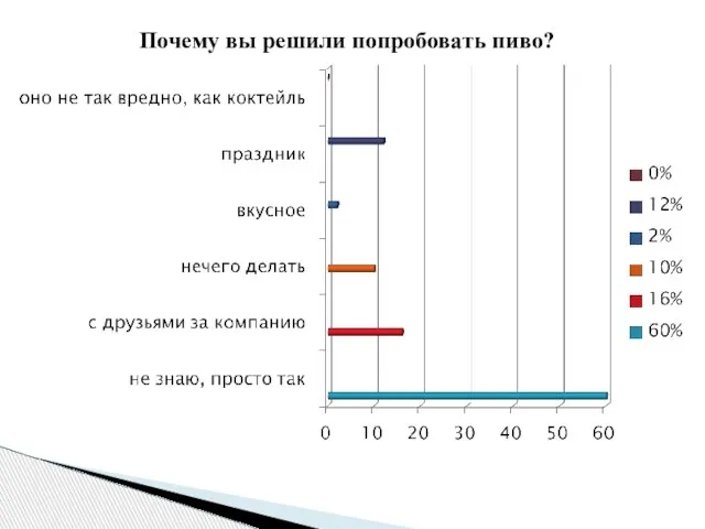 Почему вы решили попробовать пиво?