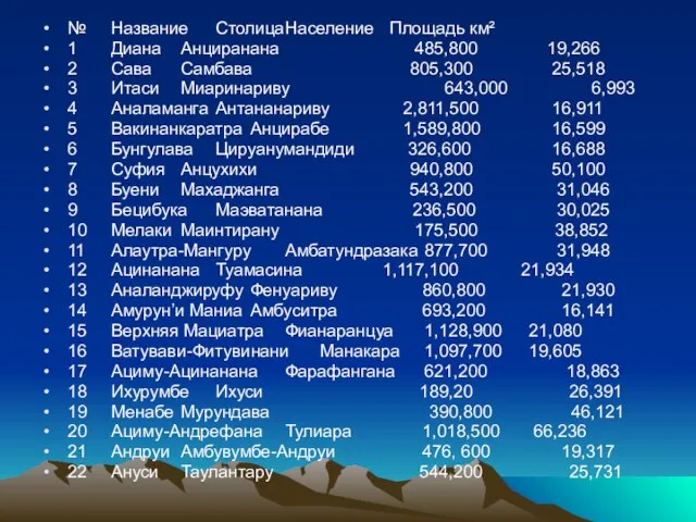 № Название Столица Население Площадь км² 1 Диана Анциранана 485,800 19,266 2