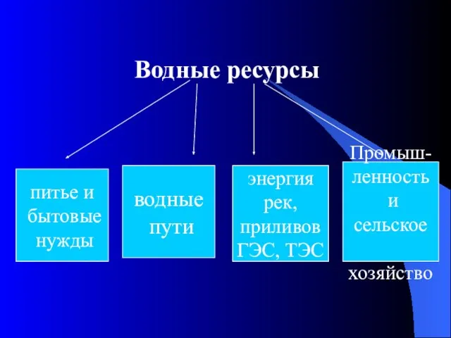 Водные ресурсы питье и бытовые нужды Промыш- ленность и сельское хозяйство водные