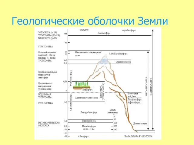 Геологические оболочки Земли