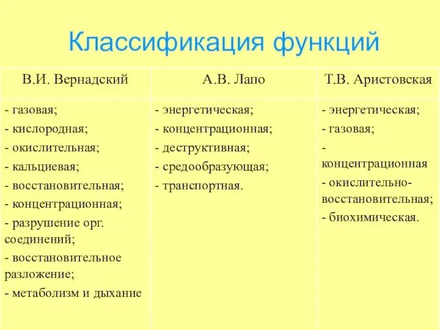 Классификация функций