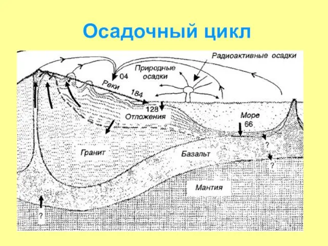 Осадочный цикл