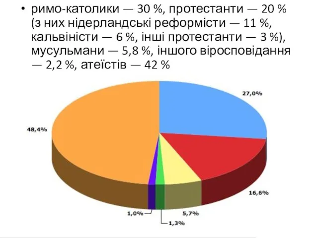 римо-католики — 30 %, протестанти — 20 % (з них нідерландські реформісти