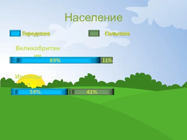 Население Великобритания 89% 11% Ирландия 59% 41%