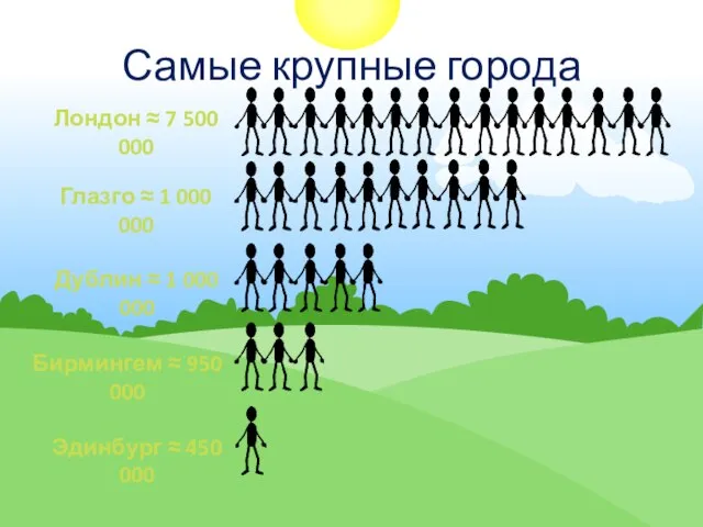 Самые крупные города Лондон ≈ 7 500 000 Глазго ≈ 1 000