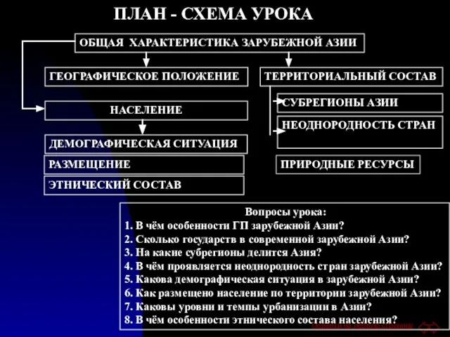 ПЛАН - СХЕМА УРОКА ОБЩАЯ ХАРАКТЕРИСТИКА ЗАРУБЕЖНОЙ АЗИИ ГЕОГРАФИЧЕСКОЕ ПОЛОЖЕНИЕ ТЕРРИТОРИАЛЬНЫЙ СОСТАВ