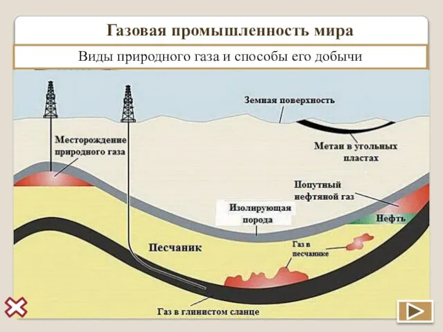 Газовая промышленность мира Газовая промышленность – отрасль энерге-тики, включающая добычу, переработку и