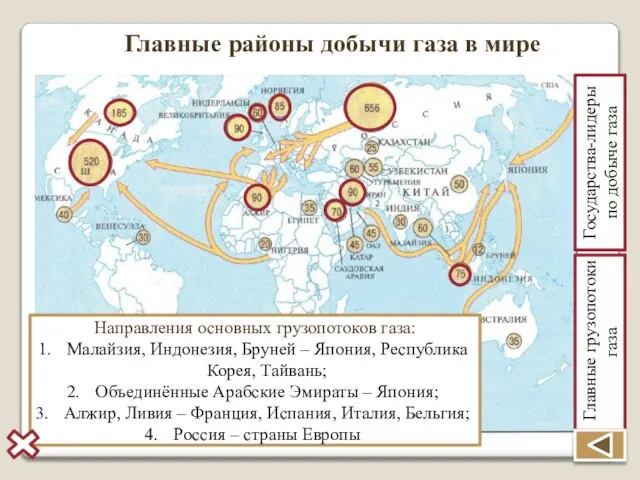 Главные районы добычи газа в мире Государства-лидеры по добыче газа Главные грузопотоки