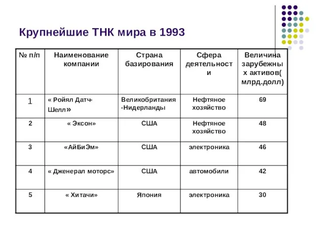 Крупнейшие ТНК мира в 1993