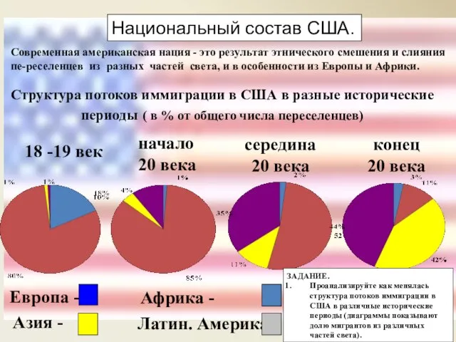 Национальный состав США. Современная американская нация - это результат этнического смешения и