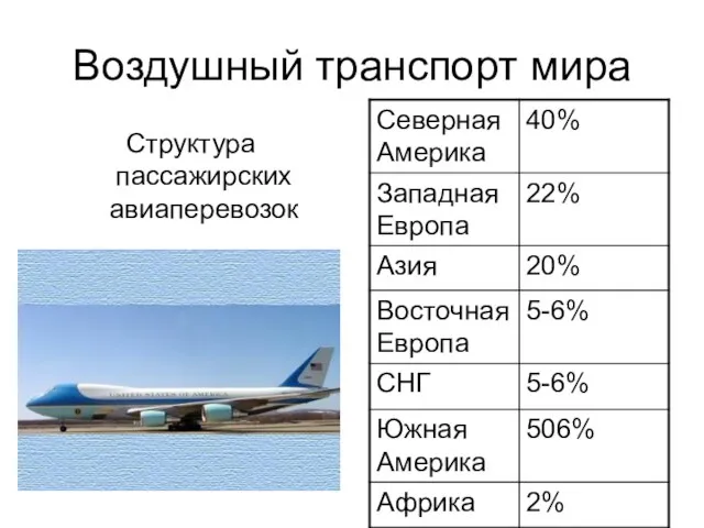 Воздушный транспорт мира Структура пассажирских авиаперевозок