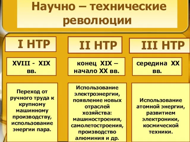 Научно – технические революции I НТР II НТР III НТР XVIII -