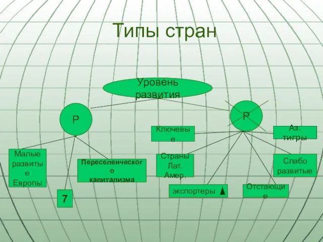 Типы стран