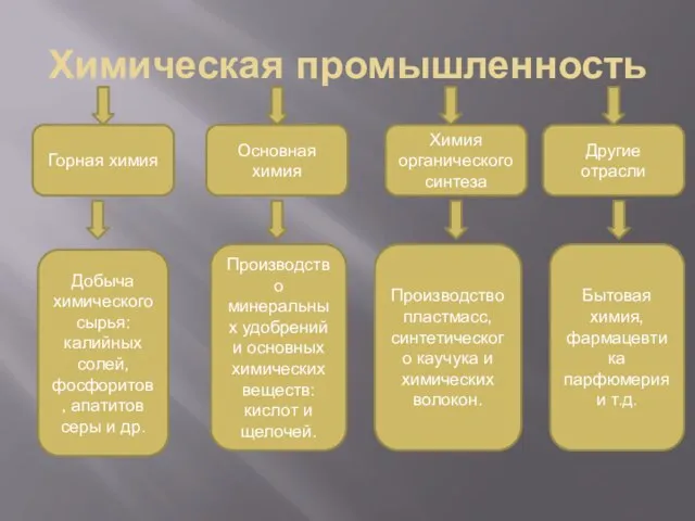 Химическая промышленность Горная химия Основная химия Химия органического синтеза Другие отрасли Добыча