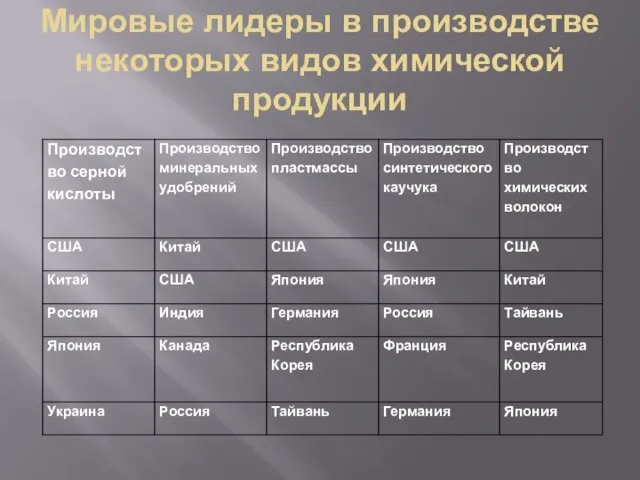 Мировые лидеры в производстве некоторых видов химической продукции