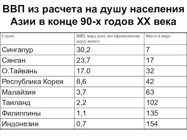 ВВП из расчета на душу населения Азии в конце 90-х годов XX века