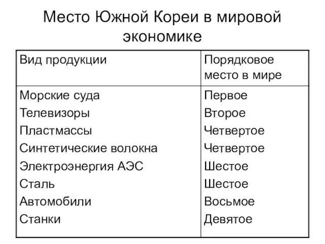 Место Южной Кореи в мировой экономике