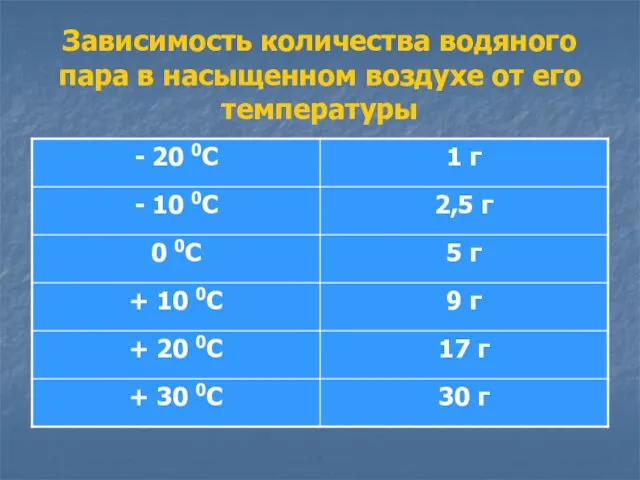 Зависимость количества водяного пара в насыщенном воздухе от его температуры