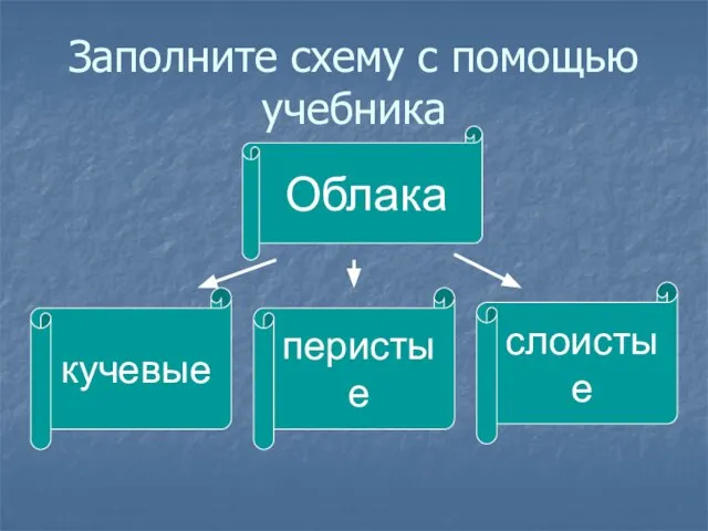 Заполните схему с помощью учебника Облака кучевые перистые слоистые