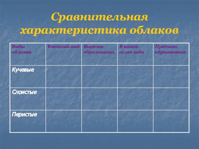 Сравнительная характеристика облаков