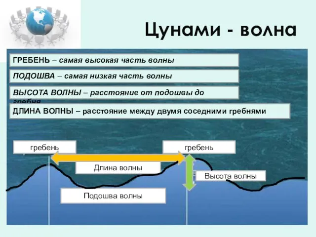 Цунами - волна ГРЕБЕНЬ – самая высокая часть волны ПОДОШВА – самая