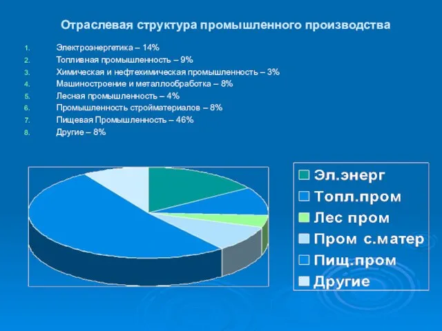 Отраслевая структура промышленного производства Электроэнергетика – 14% Топливная промышленность – 9% Химическая