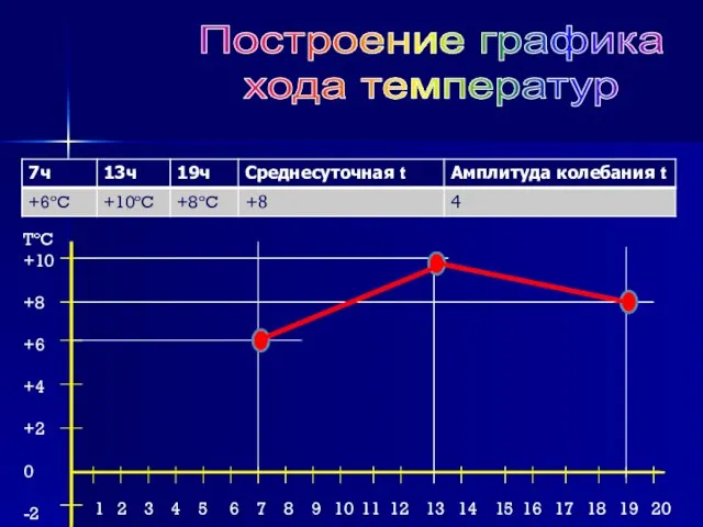 TºC +10 +8 +6 +4 +2 0 -2 1 2 3 4