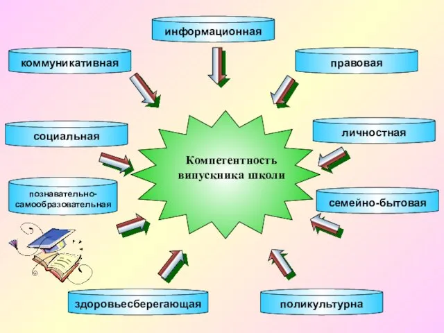 информационная познавательно-самообразовательная коммуникативная социальная здоровьесберегающая поликультурна семейно-бытовая личностная правовая