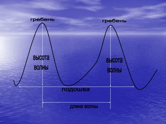подошва высота волны длина волны гребень гребень высота волны