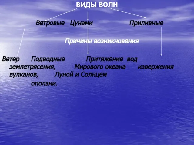 ВИДЫ ВОЛН Ветровые Цунами Приливные Причины возникновения Ветер Подводные Притяжение вод землетрясения,