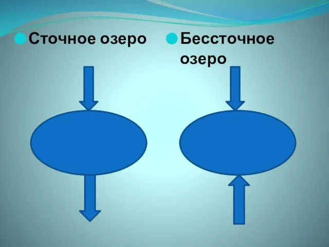 Сточное озеро Бессточное озеро