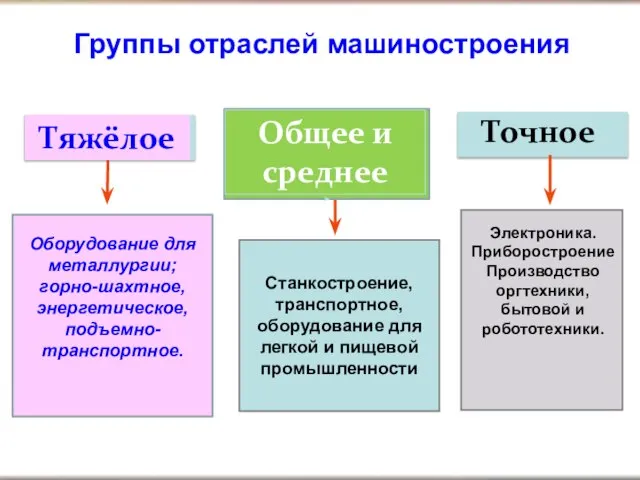 Тяжёлое Общее и среднее Точное Оборудование для металлургии; горно-шахтное, энергетическое, подъемно-транспортное. Транспортное