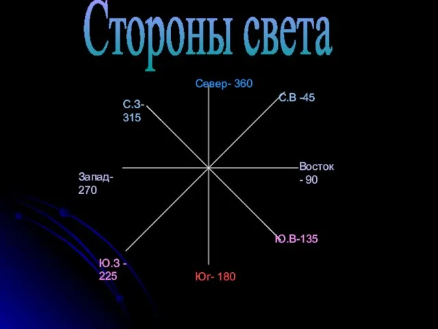 Стороны света Север- 360 С.В -45 Восток - 90 Ю.В-135 Юг- 180