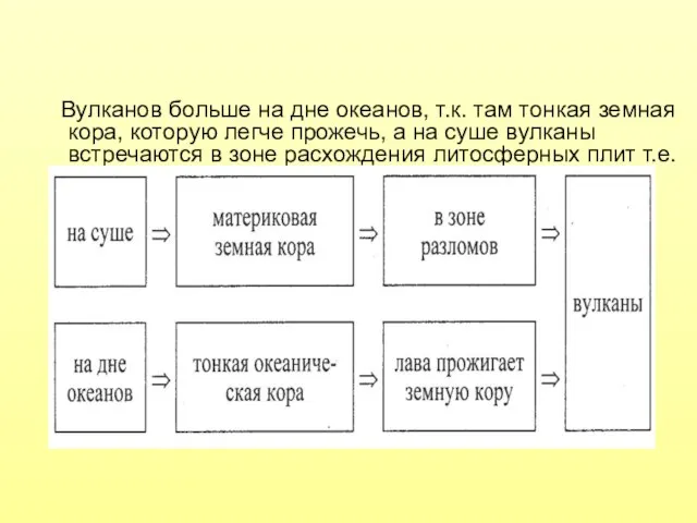 Вулканов больше на дне океанов, т.к. там тонкая земная кора, которую легче