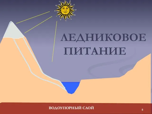 ЛЕДНИКОВОЕ ПИТАНИЕ ВОДОУПОРНЫЙ СЛОЙ