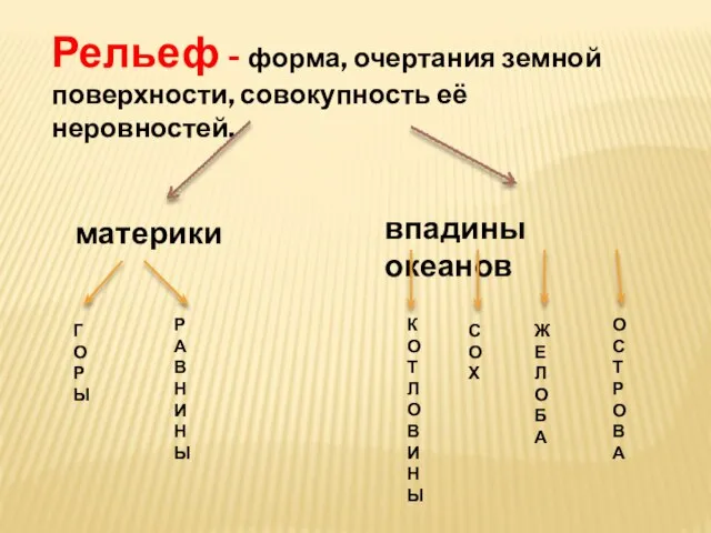 Рельеф - форма, очертания земной поверхности, совокупность её неровностей. материки впадины океанов