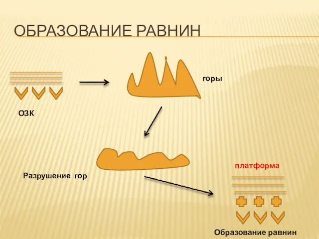 Образование равнин ОЗК горы Разрушение гор Образование равнин платформа