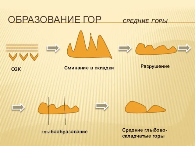 Образование гор средние горы ОЗК Сминание в складки Разрушение глыбообразование Средние глыбово- складчатые горы