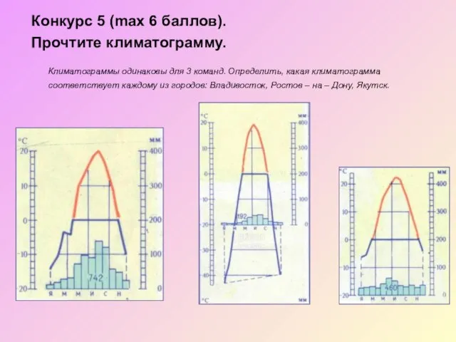 Конкурс 5 (max 6 баллов). Прочтите климатограмму. Климатограммы одинаковы для 3 команд.