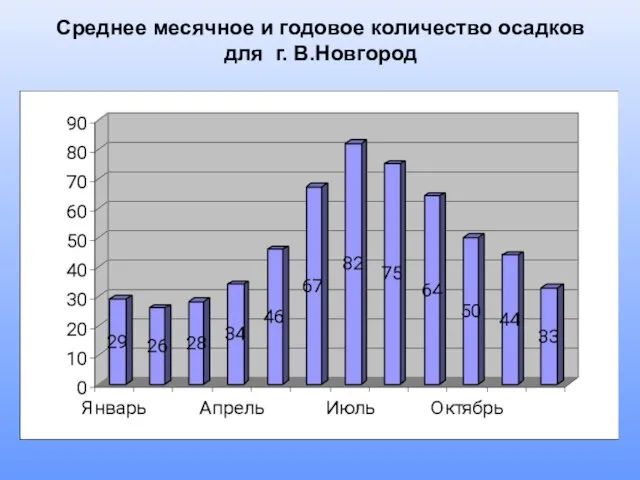 Среднее месячное и годовое количество осадков для г. В.Новгород