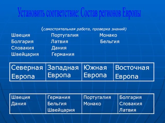 (самостоятельная работа, проверка знаний) Швеция Португалия Монако Болгария Латвия Бельгия Словакия Дания