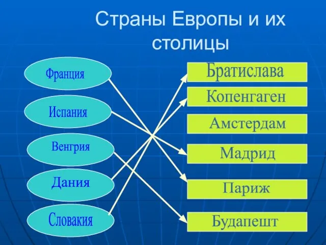 Страны Европы и их столицы Франция Испания Венгрия Дания Словакия Братислава Копенгаген Амстердам Мадрид Париж Будапешт