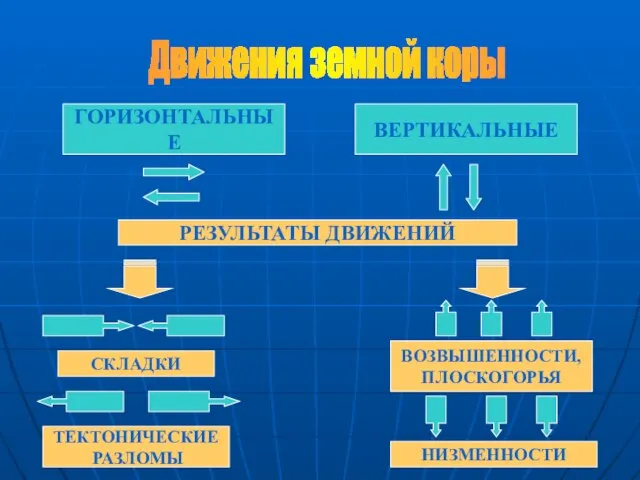 Движения земной коры ГОРИЗОНТАЛЬНЫЕ ВЕРТИКАЛЬНЫЕ РЕЗУЛЬТАТЫ ДВИЖЕНИЙ СКЛАДКИ ТЕКТОНИЧЕСКИЕ РАЗЛОМЫ ВОЗВЫШЕННОСТИ, ПЛОСКОГОРЬЯ НИЗМЕННОСТИ